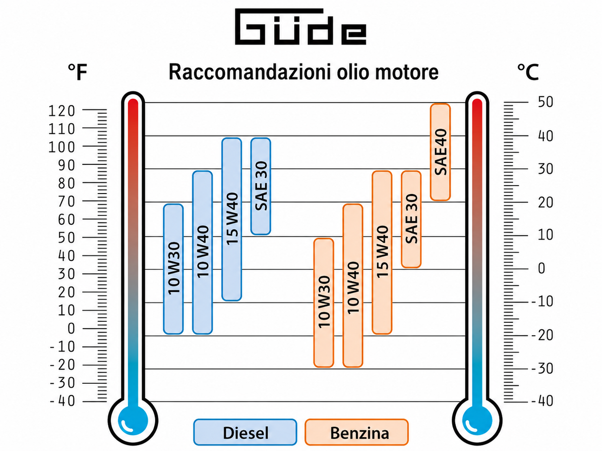 Generatore a benzina Güde GSE 3701 RS