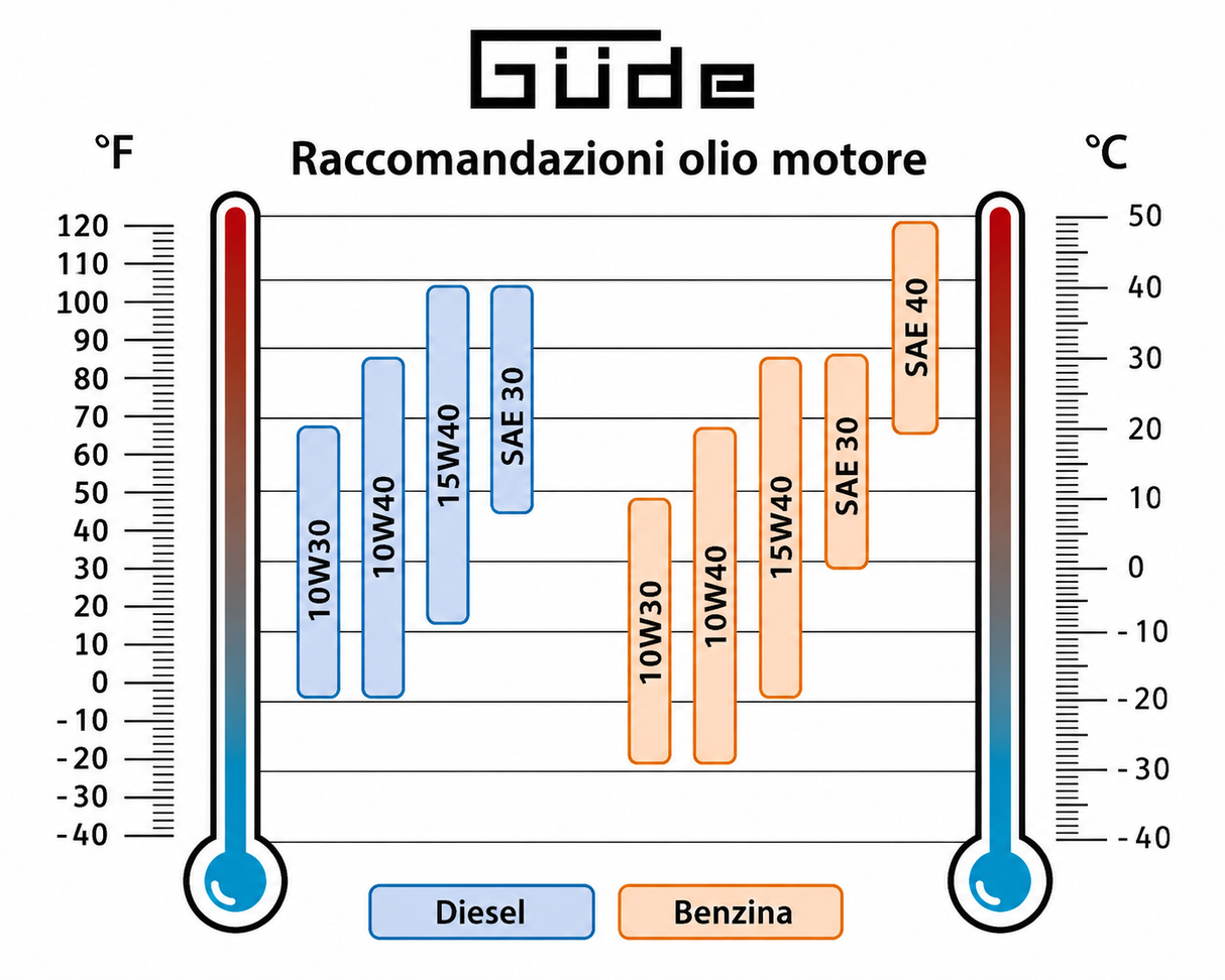 Generatore di corrente Guede di corrente diesel 5000 W GSE 5501 DSG